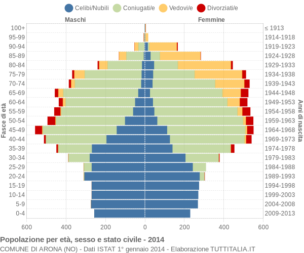 Grafico Popolazione per età, sesso e stato civile Comune di Arona (NO)