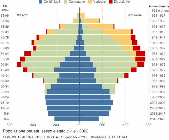 Grafico Popolazione per età, sesso e stato civile Comune di Arona (NO)