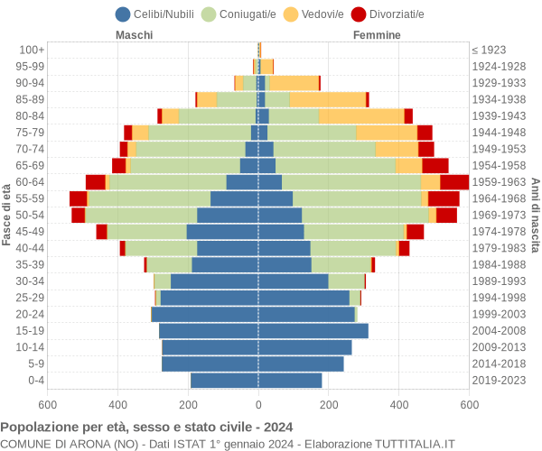 Grafico Popolazione per età, sesso e stato civile Comune di Arona (NO)