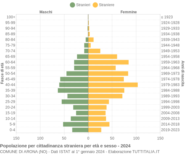 Grafico cittadini stranieri - Arona 2024