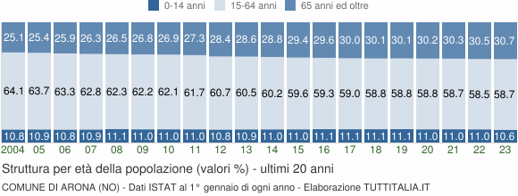 Grafico struttura della popolazione Comune di Arona (NO)