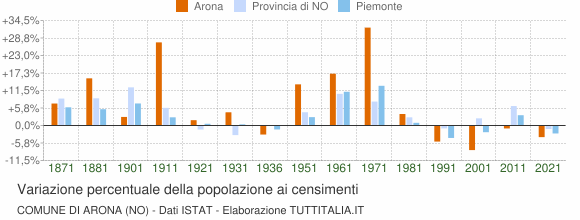 Grafico variazione percentuale della popolazione Comune di Arona (NO)