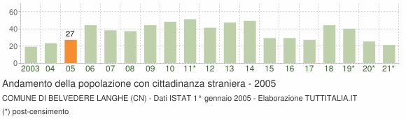 Grafico andamento popolazione stranieri Comune di Belvedere Langhe (CN)