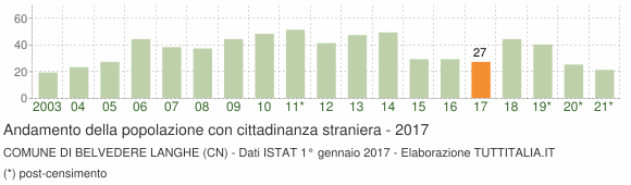 Grafico andamento popolazione stranieri Comune di Belvedere Langhe (CN)