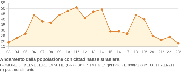 Andamento popolazione stranieri Comune di Belvedere Langhe (CN)