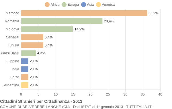 Grafico cittadinanza stranieri - Belvedere Langhe 2013