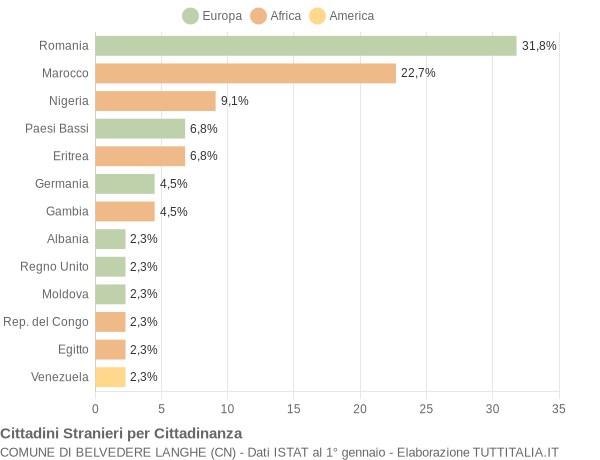 Grafico cittadinanza stranieri - Belvedere Langhe 2018