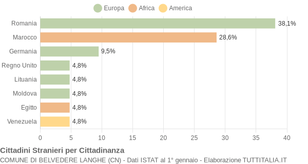 Grafico cittadinanza stranieri - Belvedere Langhe 2021