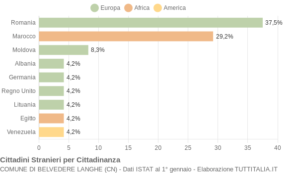 Grafico cittadinanza stranieri - Belvedere Langhe 2022