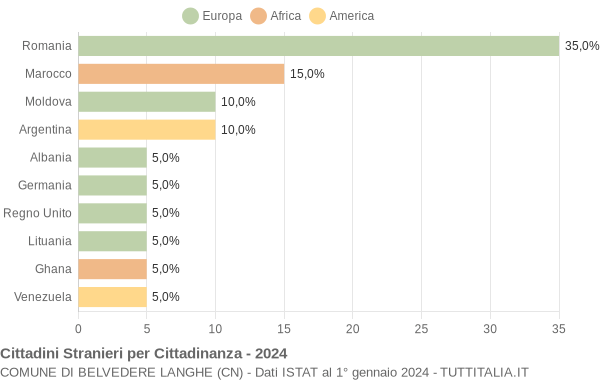 Grafico cittadinanza stranieri - Belvedere Langhe 2024