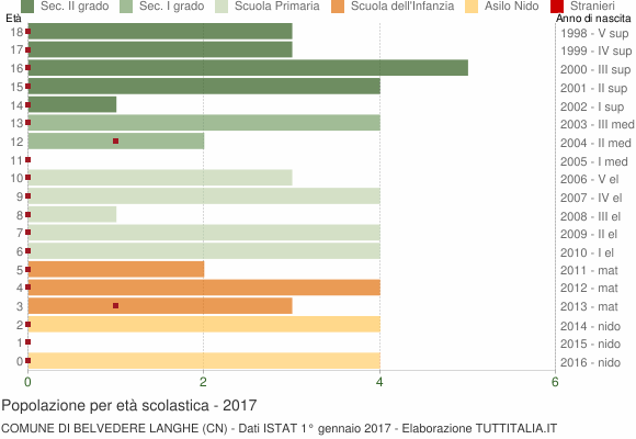 Grafico Popolazione in età scolastica - Belvedere Langhe 2017