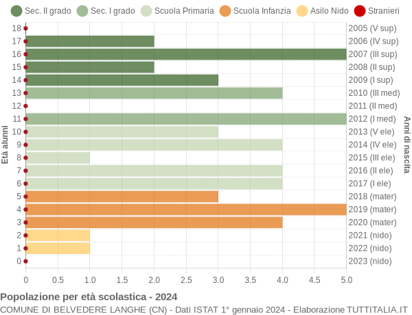 Grafico Popolazione in età scolastica - Belvedere Langhe 2024