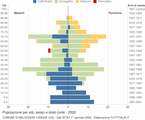 Grafico Popolazione per età, sesso e stato civile Comune di Belvedere Langhe (CN)