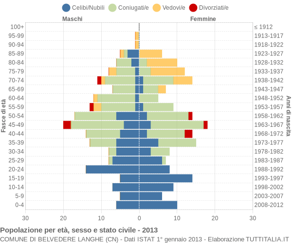 Grafico Popolazione per età, sesso e stato civile Comune di Belvedere Langhe (CN)