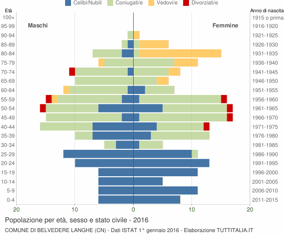 Grafico Popolazione per età, sesso e stato civile Comune di Belvedere Langhe (CN)