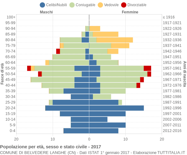 Grafico Popolazione per età, sesso e stato civile Comune di Belvedere Langhe (CN)