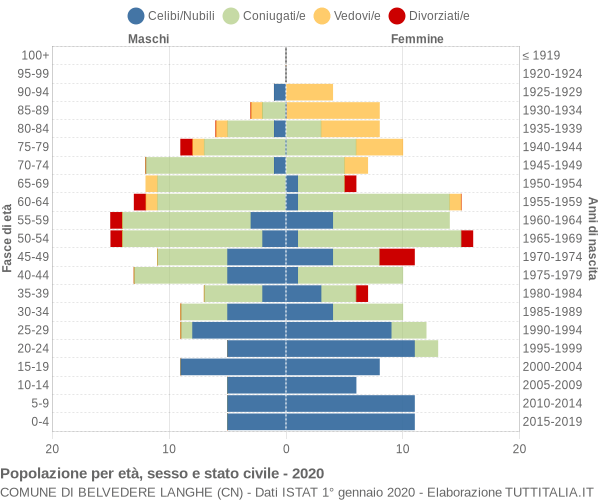 Grafico Popolazione per età, sesso e stato civile Comune di Belvedere Langhe (CN)