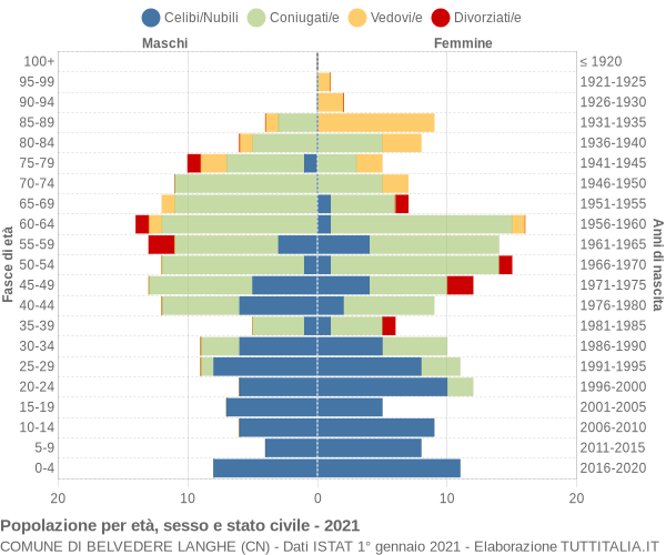 Grafico Popolazione per età, sesso e stato civile Comune di Belvedere Langhe (CN)