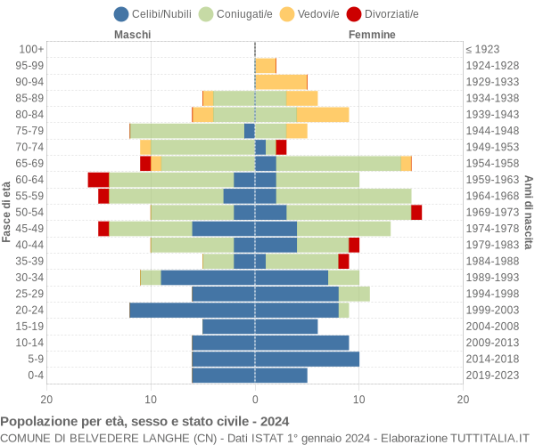 Grafico Popolazione per età, sesso e stato civile Comune di Belvedere Langhe (CN)