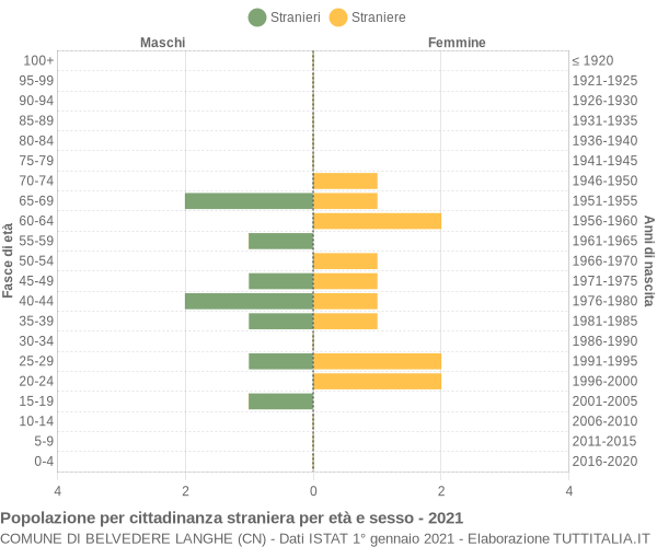 Grafico cittadini stranieri - Belvedere Langhe 2021