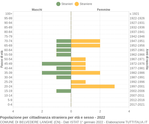 Grafico cittadini stranieri - Belvedere Langhe 2022