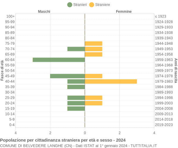 Grafico cittadini stranieri - Belvedere Langhe 2024