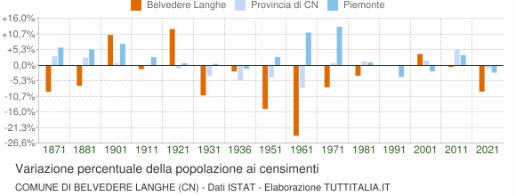 Grafico variazione percentuale della popolazione Comune di Belvedere Langhe (CN)