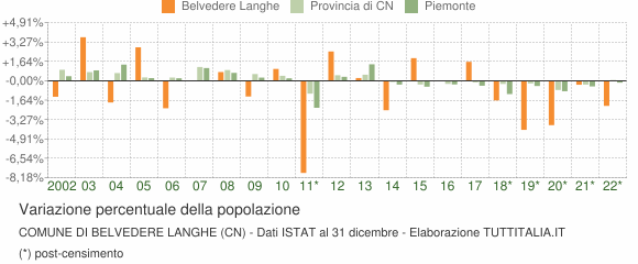 Variazione percentuale della popolazione Comune di Belvedere Langhe (CN)