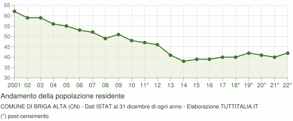 Andamento popolazione Comune di Briga Alta (CN)
