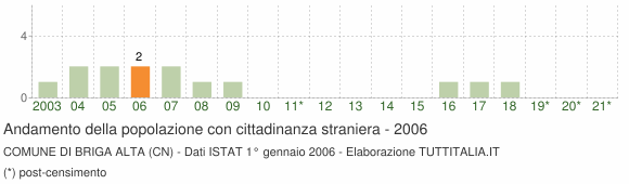 Grafico andamento popolazione stranieri Comune di Briga Alta (CN)
