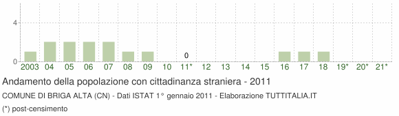 Grafico andamento popolazione stranieri Comune di Briga Alta (CN)