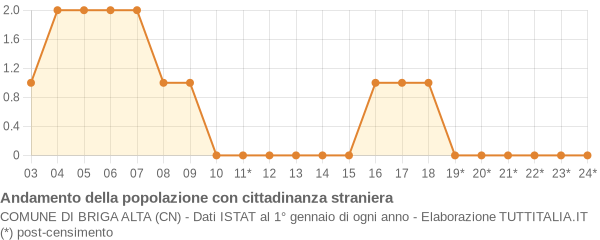 Andamento popolazione stranieri Comune di Briga Alta (CN)