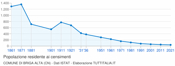 Grafico andamento storico popolazione Comune di Briga Alta (CN)
