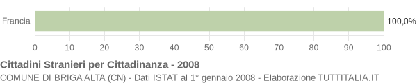 Grafico cittadinanza stranieri - Briga Alta 2008