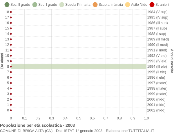 Grafico Popolazione in età scolastica - Briga Alta 2003