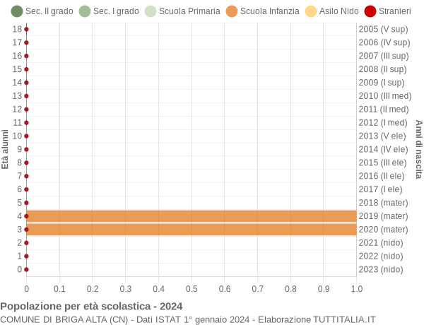 Grafico Popolazione in età scolastica - Briga Alta 2024