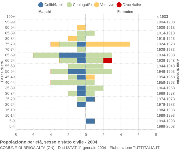 Grafico Popolazione per età, sesso e stato civile Comune di Briga Alta (CN)