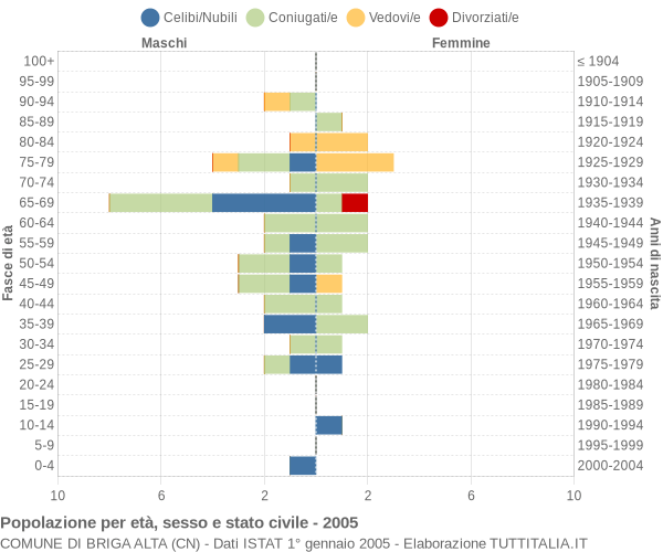 Grafico Popolazione per età, sesso e stato civile Comune di Briga Alta (CN)