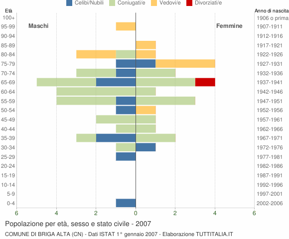 Grafico Popolazione per età, sesso e stato civile Comune di Briga Alta (CN)
