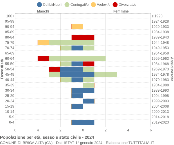 Grafico Popolazione per età, sesso e stato civile Comune di Briga Alta (CN)