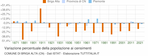 Grafico variazione percentuale della popolazione Comune di Briga Alta (CN)