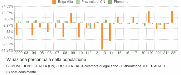 Variazione percentuale della popolazione Comune di Briga Alta (CN)