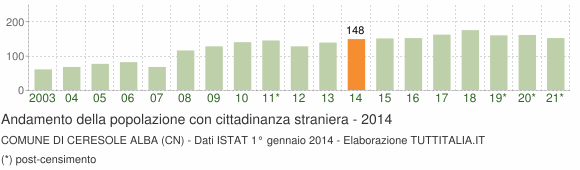 Grafico andamento popolazione stranieri Comune di Ceresole Alba (CN)