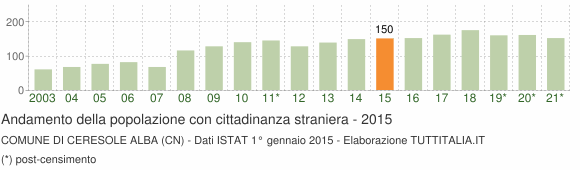 Grafico andamento popolazione stranieri Comune di Ceresole Alba (CN)