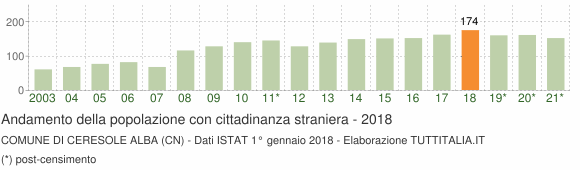 Grafico andamento popolazione stranieri Comune di Ceresole Alba (CN)