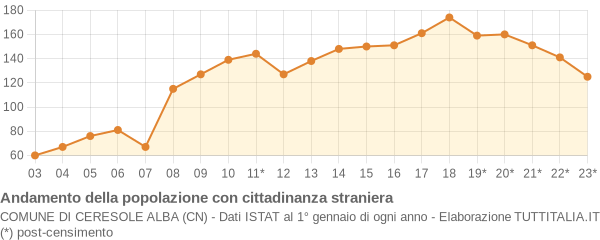 Andamento popolazione stranieri Comune di Ceresole Alba (CN)