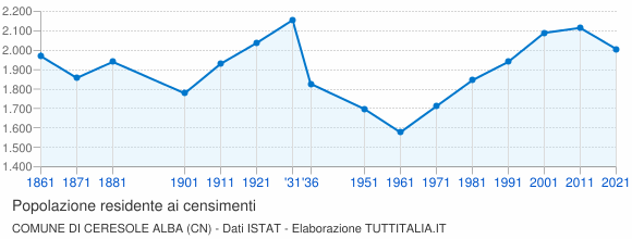 Grafico andamento storico popolazione Comune di Ceresole Alba (CN)