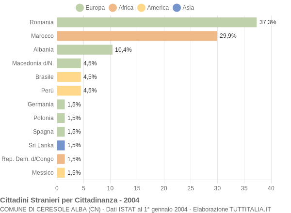 Grafico cittadinanza stranieri - Ceresole Alba 2004