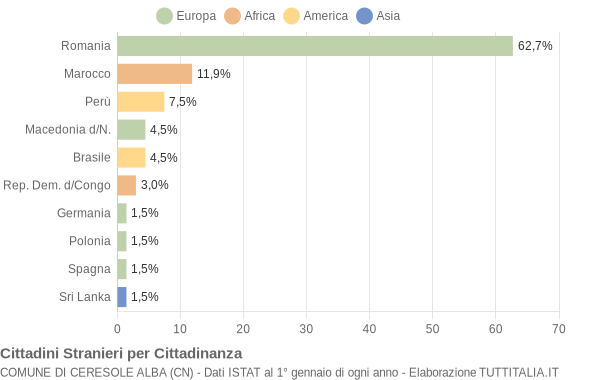 Grafico cittadinanza stranieri - Ceresole Alba 2007