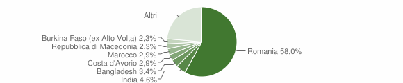 Grafico cittadinanza stranieri - Ceresole Alba 2018